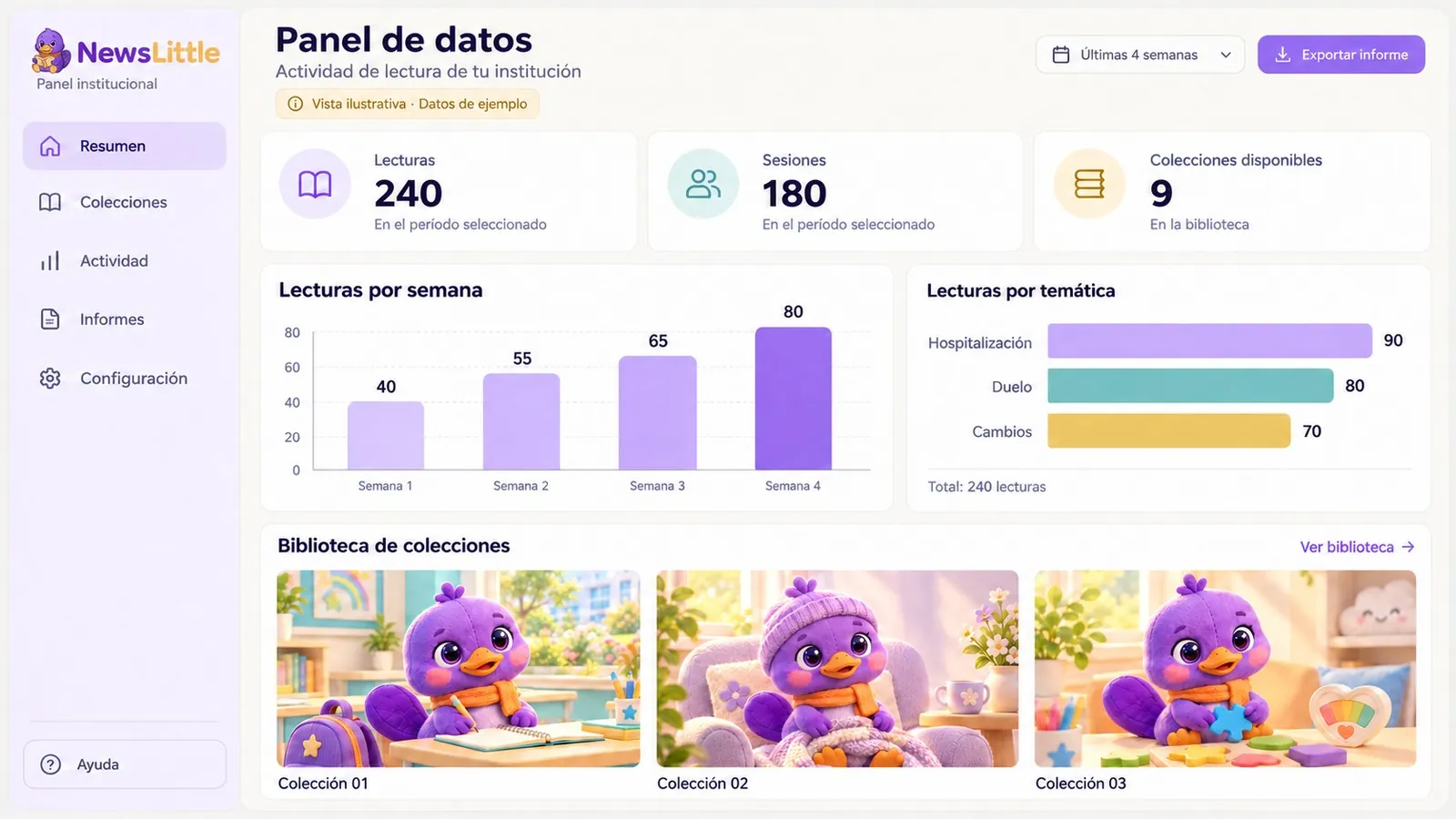 Panel de datos de la institución: lecturas, sesiones, lecturas por semana y por temática, y biblioteca de colecciones (datos de ejemplo)